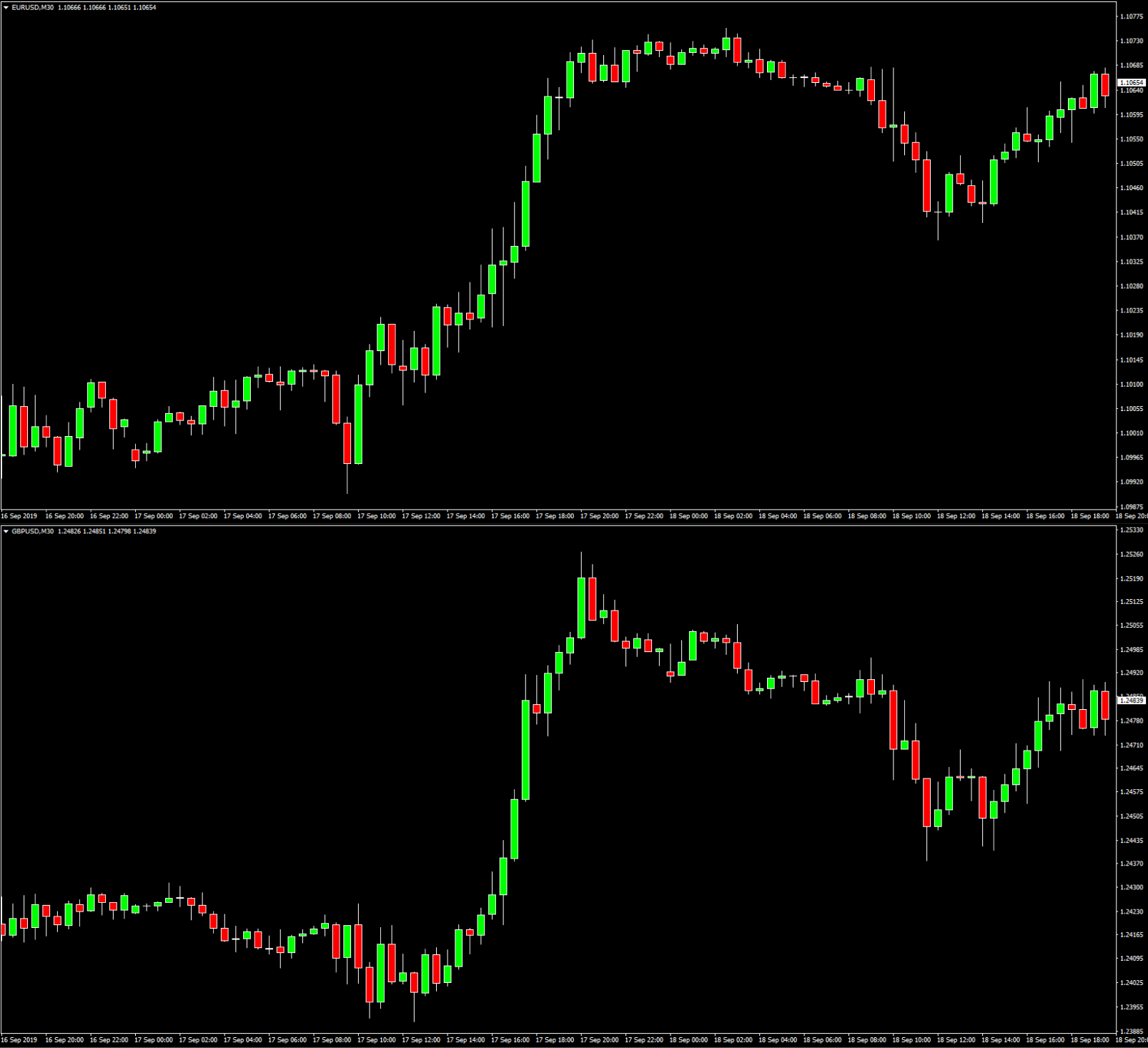 Currency correlation